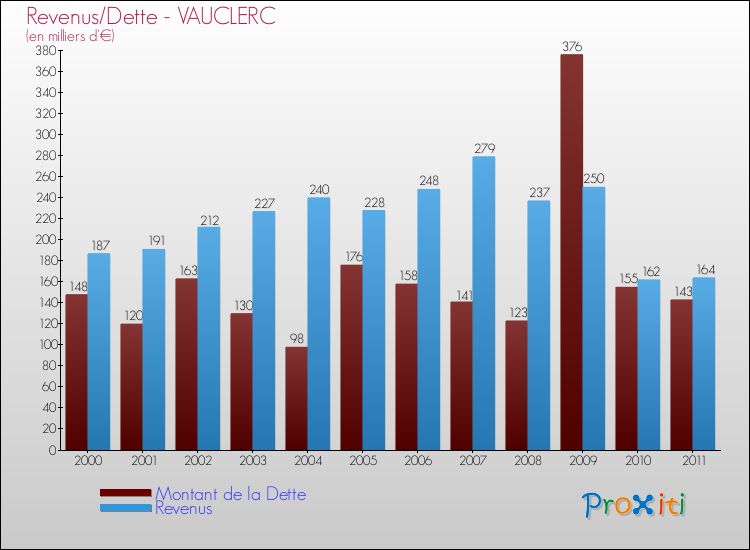 Evolution comparée de la dette et des revenus pour la commune de VAUCLERC de 2000 à 2011 Comparaison de la dette et des revenus pour VAUCLERC de 2000 à 2011