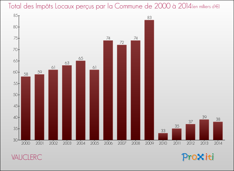 Evolution des Impôts Locaux pour la commune de VAUCLERC de 2000 à 2014 Evolution des Impôts Locaux pour VAUCLERC de 2000 à 2014