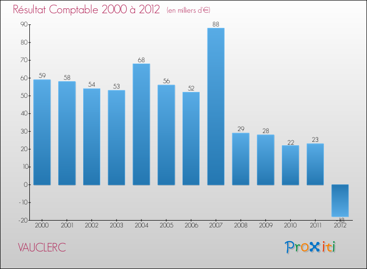 Evolution du résultat comptable pour la commune de VAUCLERC de 2000 à 2012 Evolution du résultat comptable pour VAUCLERC de 2000 à 2012