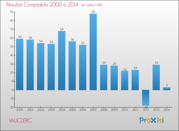 Evolution du résultat comptable pour la commune de VAUCLERC de 2000 à 2014 Evolution du résultat comptable pour VAUCLERC de 2000 à 2014