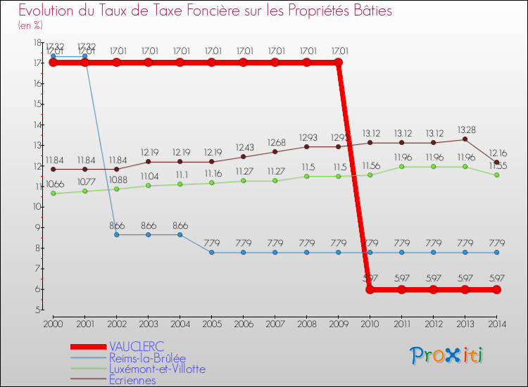 Evolution du taux de la taxe foncière sur le bati pour VAUCLERC et les communes proches de 2000 à 2014 Comparaison des taux de taxe foncière sur le bati pour VAUCLERC et les communes voisines de 2000 à 2014