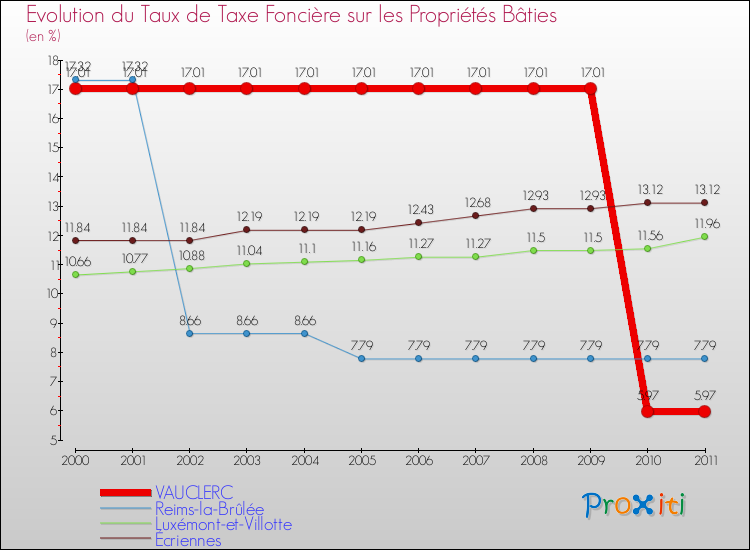 Evolution du taux de la taxe foncière sur le bati pour VAUCLERC et les communes proches Comparaison des taux de taxe foncière sur le bati pour VAUCLERC et les communes voisines