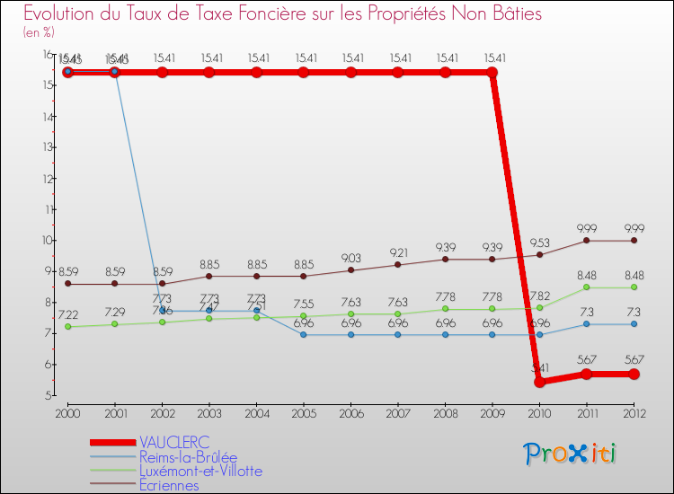 Evolution du taux de la taxe foncière sur les immeubles et terrains non batis pour VAUCLERC et les communes proches de 2000 à 2012 Comparaison des taux de la taxe foncière sur les immeubles et terrains non batis pour VAUCLERC et les communes voisines de 2000 à 2012
