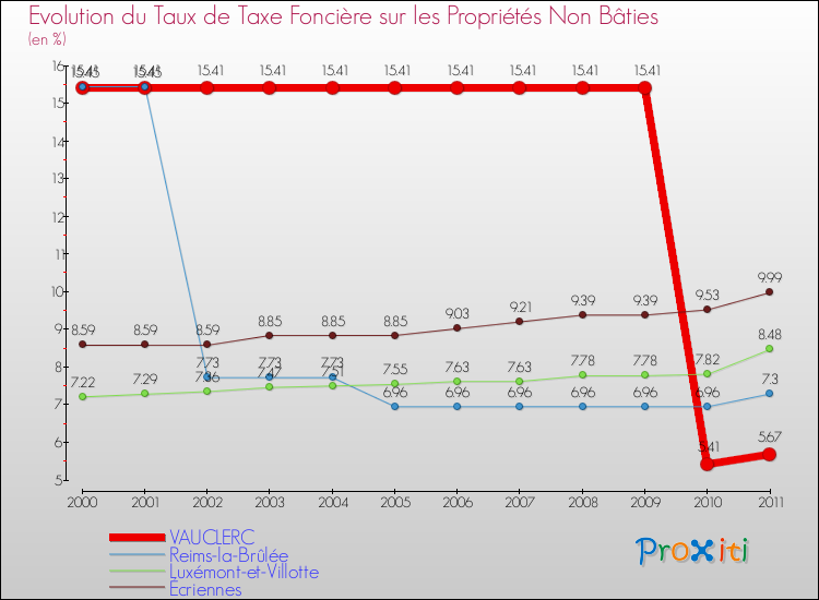 Evolution du taux de la taxe foncière sur les immeubles et terrains non batis pour VAUCLERC et les communes proches Comparaison des taux de la taxe foncière sur les immeubles et terrains non batis pour VAUCLERC et les communes voisines