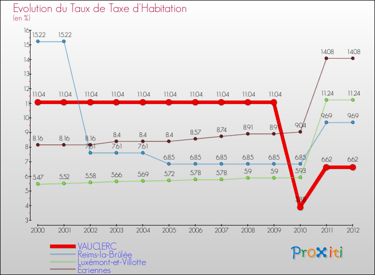 Evolution du taux de la taxe d'habitation pour VAUCLERC et les communes proches Comparaison des taux de la taxe d'habitation pour VAUCLERC et les communes voisines