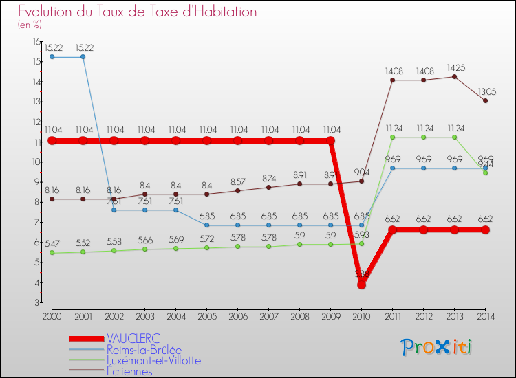 Evolution du taux de la taxe d'habitation pour VAUCLERC et les communes proches de 2000 à 2014 Comparaison des taux de la taxe d'habitation pour VAUCLERC et les communes voisines de 2000 à 2014