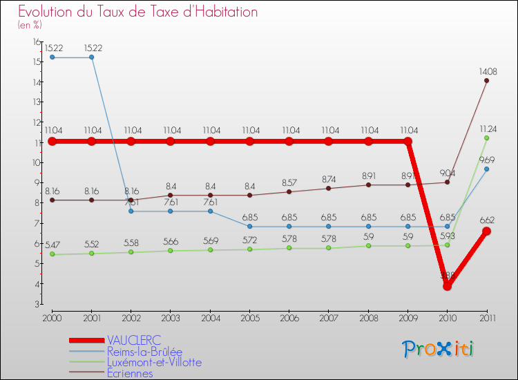 Evolution du taux de la taxe d'habitation pour VAUCLERC et les communes proches Comparaison des taux de la taxe d'habitation pour VAUCLERC et les communes voisines