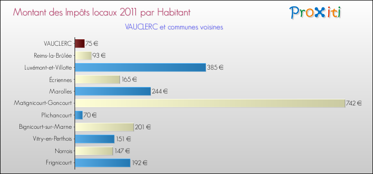 Montant des impôts locaux par Habitant pour VAUCLERC et les communes proches Comparaison des impôts locaux par habitant pour VAUCLERC et les communes voisines