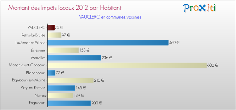 Montant des impôts locaux par Habitant pour VAUCLERC et les communes proches Comparaison des impôts locaux par habitant pour VAUCLERC et les communes voisines