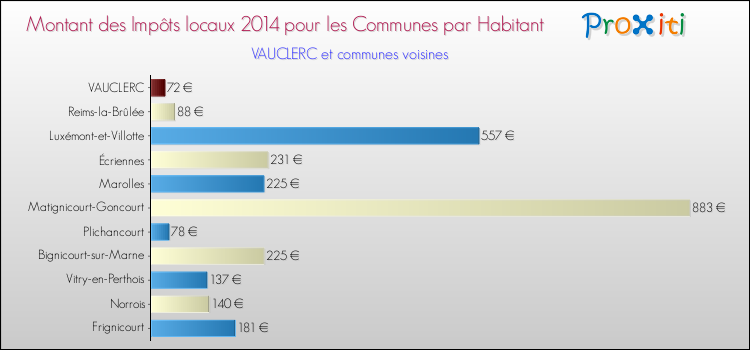 Montant des impôts locaux par Habitant pour VAUCLERC et les communes proches en 2014 Comparaison des impôts locaux par habitant pour VAUCLERC et les communes voisines en 2014