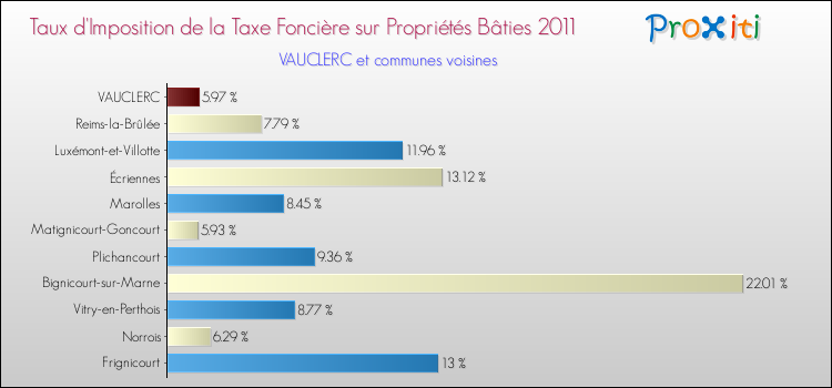 Taux d'imposition de la taxe foncière sur le bati 2011 pour VAUCLERC et les communes proches Comparaison des taux d'imposition de la taxe foncière sur le bati 2011 pour VAUCLERC et les communes voisines