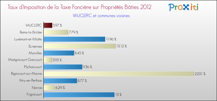 Taux d'imposition de la taxe foncière sur le bati 2012 pour VAUCLERC et les communes proches Comparaison des taux d'imposition de la taxe foncière sur le bati 2012 pour VAUCLERC et les communes voisines