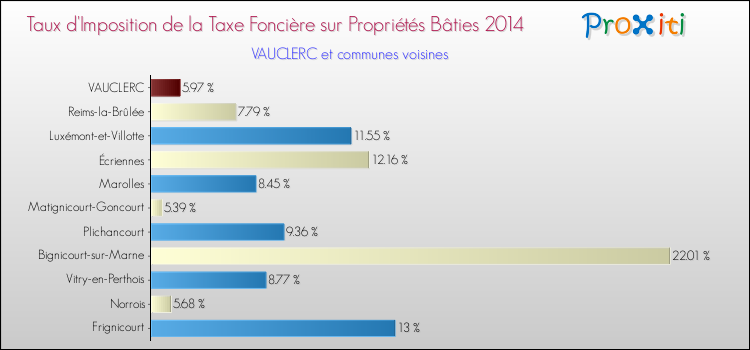Taux d'imposition de la taxe foncière sur le bati 2014 pour VAUCLERC et les communes proches Comparaison des taux d'imposition de la taxe foncière sur le bati 2014 pour VAUCLERC et les communes voisines