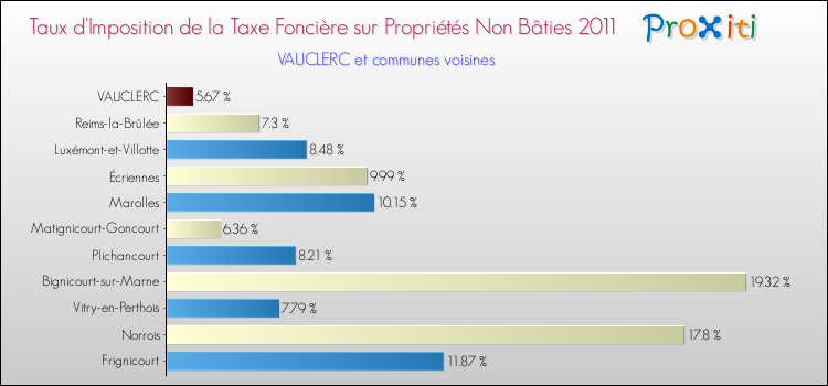 Taux d'imposition de la taxe foncière sur les immeubles et terrains non batis 2011 pour VAUCLERC et les communes proches Comparaison des taux d'imposition de la taxe foncière sur les immeubles et terrains non batis 2011 pour VAUCLERC et les communes voisines