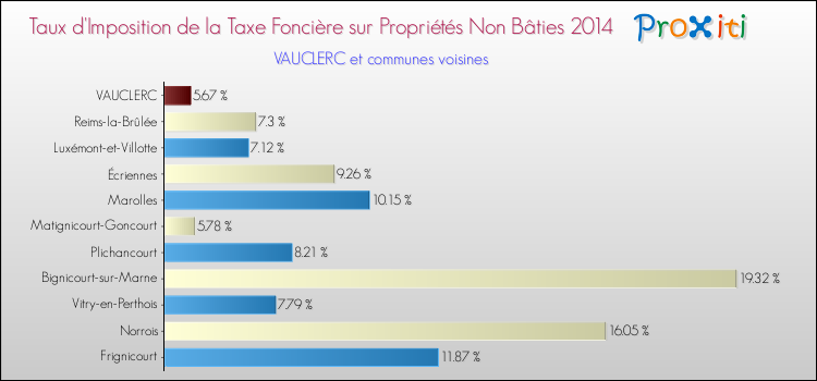 Taux d'imposition de la taxe foncière sur les immeubles et terrains non batis 2014 pour VAUCLERC et les communes proches Comparaison des taux d'imposition de la taxe foncière sur les immeubles et terrains non batis 2014 pour VAUCLERC et les communes voisines