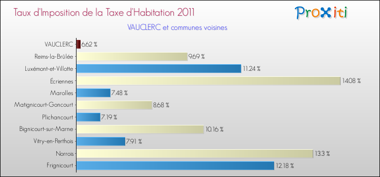Taux d'imposition de la taxe d'habitation 2011 pour VAUCLERC et les communes proches Comparaison des taux d'imposition de la taxe d'habitation 2011 pour VAUCLERC et les communes voisines