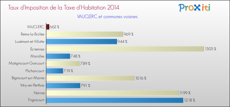 Taux d'imposition de la taxe d'habitation 2014 pour VAUCLERC et les communes proches Comparaison des taux d'imposition de la taxe d'habitation 2014 pour VAUCLERC et les communes voisines
