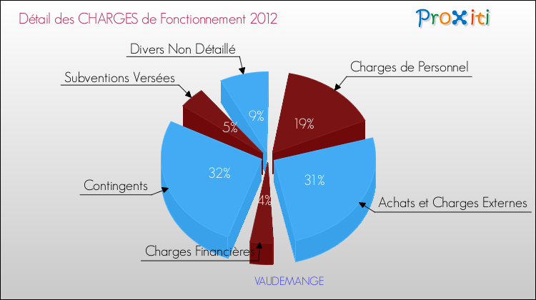Décomposition des Charges de Fonctionnement 2012 de la commune de VAUDEMANGE Charges de Fonctionnement 2012 pour la commune de VAUDEMANGE