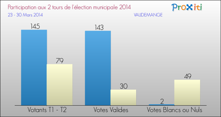 Participation comparée des 2 tours des Elections Municipales 2014 de la commune de VAUDEMANGE Elections Municipales 2014 - Participation comparée des 2 tours pour la commune de VAUDEMANGE