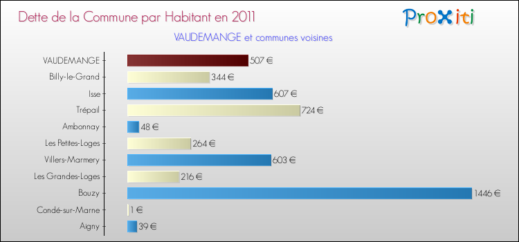 Dette par habitant de la commune en 2011 pour VAUDEMANGE et les communes proches Comparaison de la dette par habitant de la commune en 2011 pour VAUDEMANGE et les communes voisines