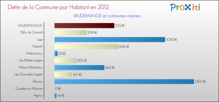 Dette par habitant de la commune en 2012 pour VAUDEMANGE et les communes proches Comparaison de la dette par habitant de la commune en 2012 pour VAUDEMANGE et les communes voisines