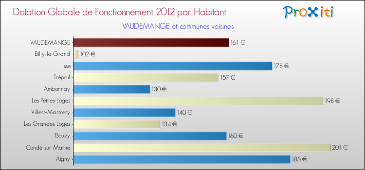 Montant des dotations globales de fonctionnement DGF par Habitant pour VAUDEMANGE et les communes proches Comparaison des des dotations globales de fonctionnement DGF par habitant pour VAUDEMANGE et les communes voisines
