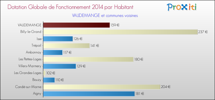 Montant des dotations globales de fonctionnement DGF par Habitant pour VAUDEMANGE et les communes proches en 2014. Comparaison des des dotations globales de fonctionnement DGF par habitant pour VAUDEMANGE et les communes voisines en 2014.