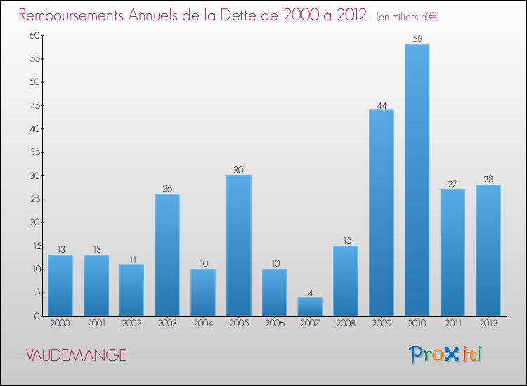 Evolution de l'annuité de la dette pour la commune de VAUDEMANGE de 2000 à 2012 Annuités de la dette pour VAUDEMANGE de 2000 à 2012