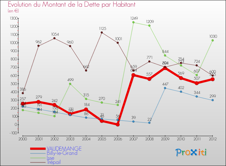 Evolution de la dette par habitant pour la commune de VAUDEMANGE et les communes proches de 2000 à 2012 Comparaison de la dette par habitant pour VAUDEMANGE et les communes voisines de 2000 à 2012