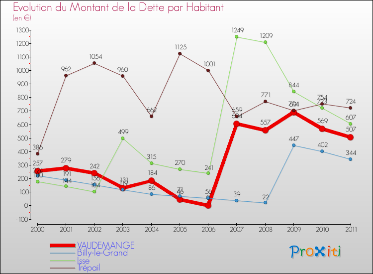 Evolution de la dette par habitant pour la commune de VAUDEMANGE et les communes proches Comparaison de la dette par habitant pour VAUDEMANGE et les communes voisines