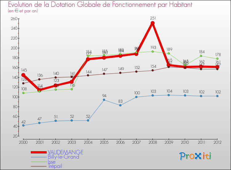 Evolution et montant de la dotation globale de fonctionnement par Habitant pour VAUDEMANGE et les communes proches Comparaison des dotations globales de fonctionnement par habitant pour VAUDEMANGE et les communes voisines