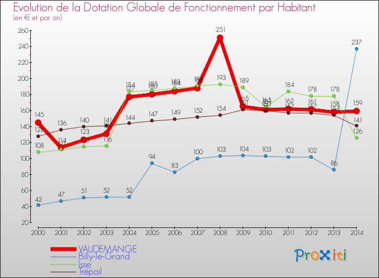 Evolution et montant de la dotation globale de fonctionnement par Habitant pour VAUDEMANGE et les communes proches de 2000 à 2014. Comparaison des dotations globales de fonctionnement par habitant pour VAUDEMANGE et les communes voisines de 2000 à 2014.