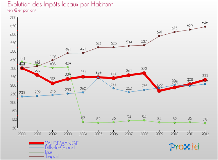 Evolution et montant des impôts locaux par Habitant pour VAUDEMANGE et les communes proches Comparaison des impôts locaux par habitant pour VAUDEMANGE et les communes voisines
