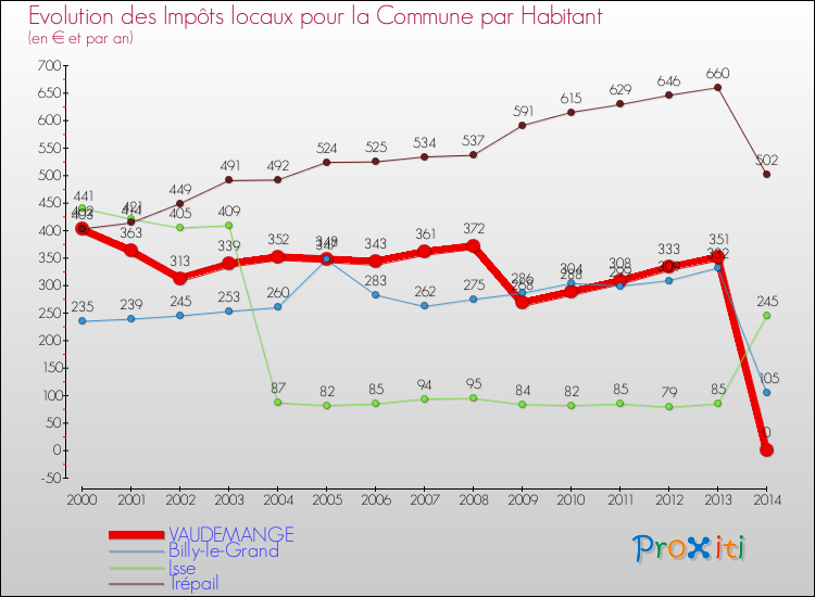 Evolution et montant des impôts locaux par Habitant pour VAUDEMANGE et les communes proches de 2000 à 2014 Comparaison des impôts locaux par habitant pour VAUDEMANGE et les communes voisines de 2000 à 2014