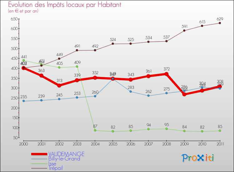 Evolution et montant des impôts locaux par Habitant pour VAUDEMANGE et les communes proches Comparaison des impôts locaux par habitant pour VAUDEMANGE et les communes voisines