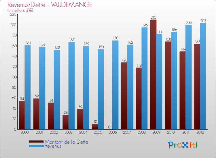 Evolution comparée de la dette et des revenus pour la commune de VAUDEMANGE de 2000 à 2012 Comparaison de la dette et des revenus pour VAUDEMANGE de 2000 à 2012