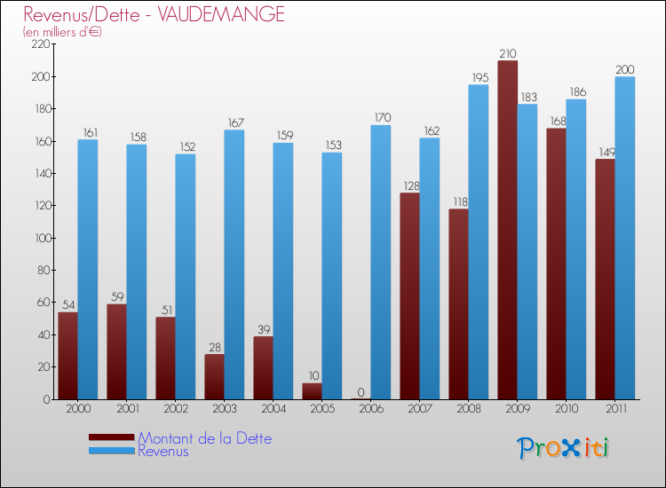 Evolution comparée de la dette et des revenus pour la commune de VAUDEMANGE de 2000 à 2011 Comparaison de la dette et des revenus pour VAUDEMANGE de 2000 à 2011