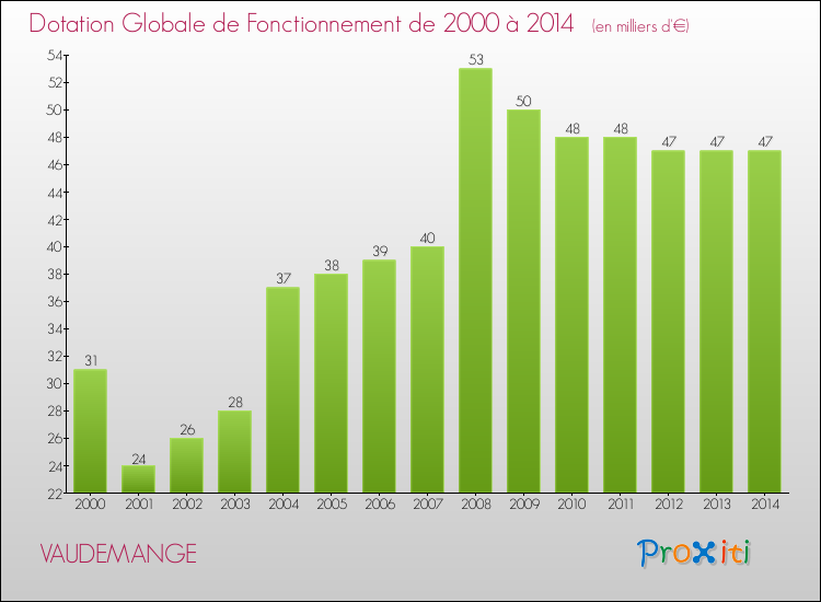 Evolution du montant de la Dotation Globale de Fonctionnement pour la commune de VAUDEMANGE de 2000 à 2014 Evolution du montant de la Dotation Globale de Fonctionnement pour VAUDEMANGE de 2000 à 2014