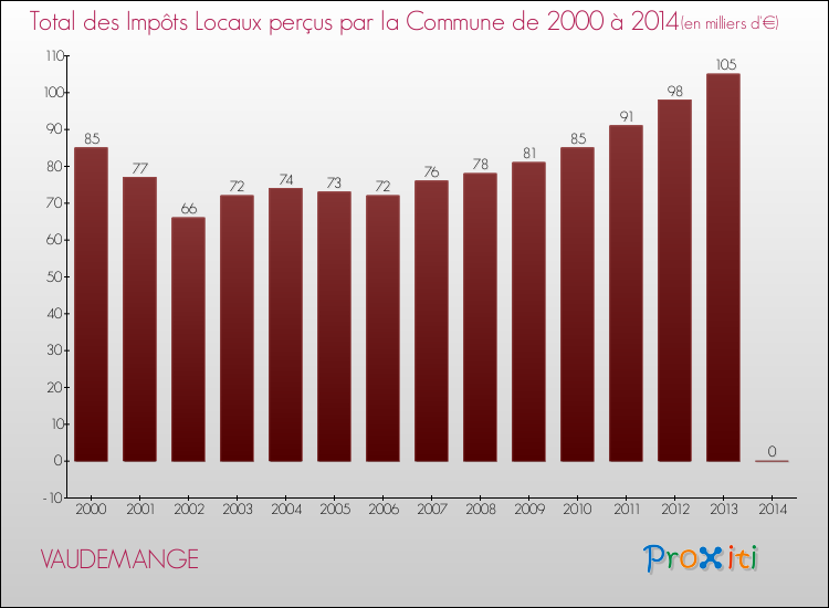 Evolution des Impôts Locaux pour la commune de VAUDEMANGE de 2000 à 2014 Evolution des Impôts Locaux pour VAUDEMANGE de 2000 à 2014