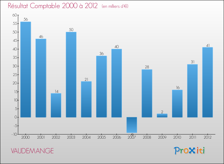 Evolution du résultat comptable pour la commune de VAUDEMANGE de 2000 à 2012 Evolution du résultat comptable pour VAUDEMANGE de 2000 à 2012