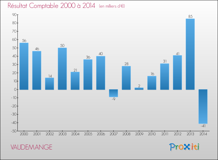 Evolution du résultat comptable pour la commune de VAUDEMANGE de 2000 à 2014 Evolution du résultat comptable pour VAUDEMANGE de 2000 à 2014
