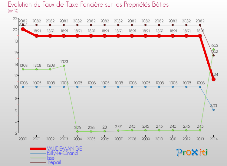 Evolution du taux de la taxe foncière sur le bati pour VAUDEMANGE et les communes proches de 2000 à 2014 Comparaison des taux de taxe foncière sur le bati pour VAUDEMANGE et les communes voisines de 2000 à 2014