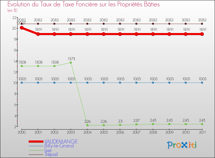 Evolution du taux de la taxe foncière sur le bati pour VAUDEMANGE et les communes proches Comparaison des taux de taxe foncière sur le bati pour VAUDEMANGE et les communes voisines