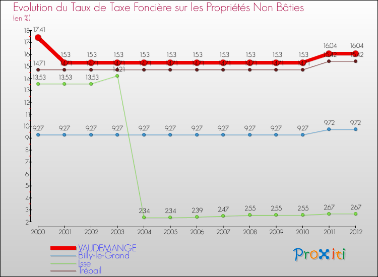 Evolution du taux de la taxe foncière sur les immeubles et terrains non batis pour VAUDEMANGE et les communes proches de 2000 à 2012 Comparaison des taux de la taxe foncière sur les immeubles et terrains non batis pour VAUDEMANGE et les communes voisines de 2000 à 2012