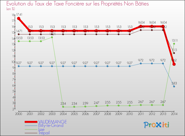 Evolution du taux de la taxe foncière sur les immeubles et terrains non batis pour VAUDEMANGE et les communes proches de 2000 à 2014 Comparaison des taux de la taxe foncière sur les immeubles et terrains non batis pour VAUDEMANGE et les communes voisines de 2000 à 2014
