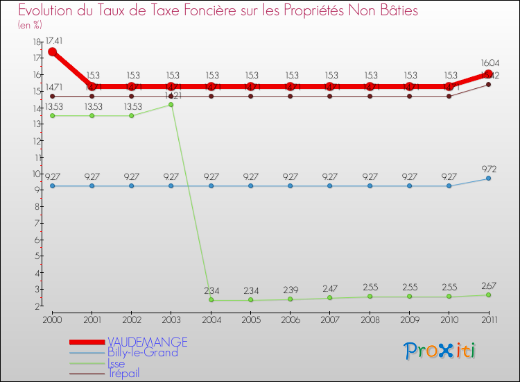 Evolution du taux de la taxe foncière sur les immeubles et terrains non batis pour VAUDEMANGE et les communes proches Comparaison des taux de la taxe foncière sur les immeubles et terrains non batis pour VAUDEMANGE et les communes voisines