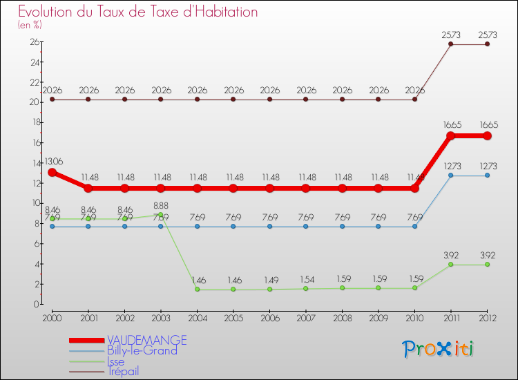 Evolution du taux de la taxe d'habitation pour VAUDEMANGE et les communes proches Comparaison des taux de la taxe d'habitation pour VAUDEMANGE et les communes voisines