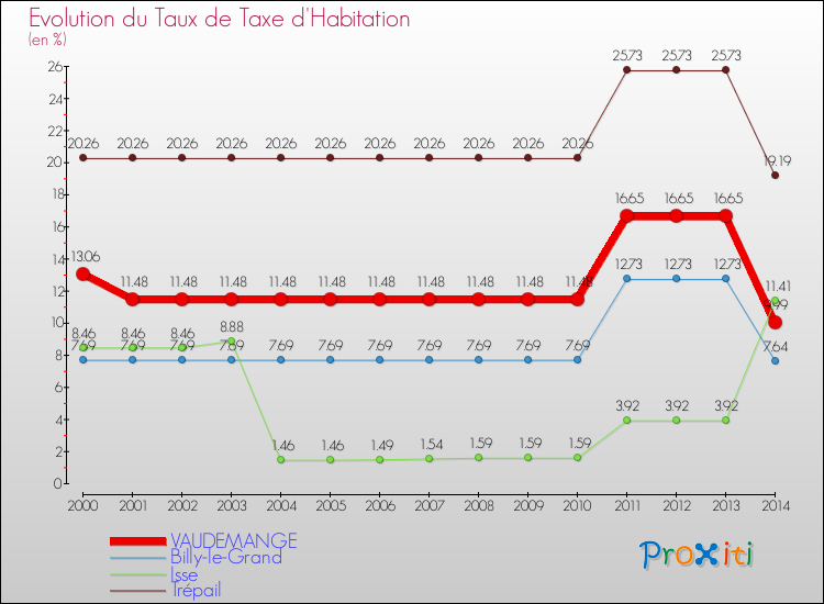 Evolution du taux de la taxe d'habitation pour VAUDEMANGE et les communes proches de 2000 à 2014 Comparaison des taux de la taxe d'habitation pour VAUDEMANGE et les communes voisines de 2000 à 2014