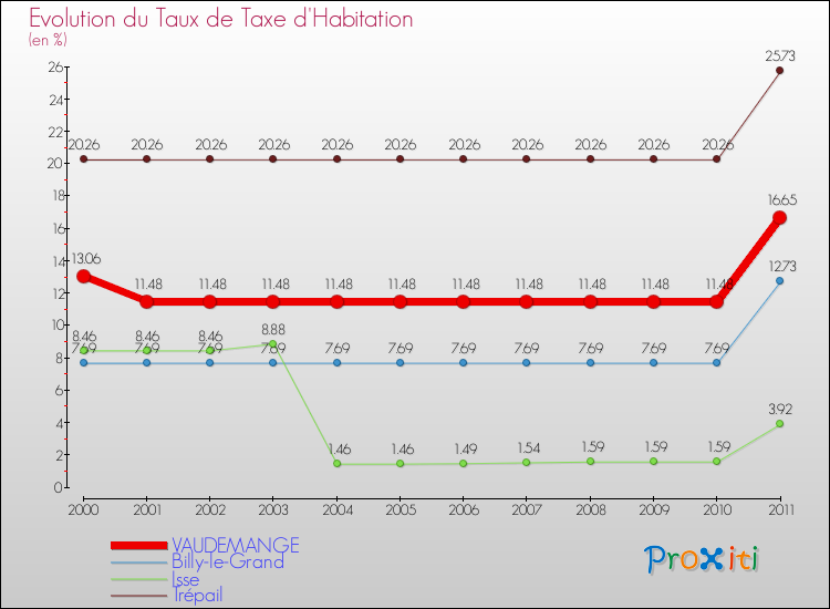 Evolution du taux de la taxe d'habitation pour VAUDEMANGE et les communes proches Comparaison des taux de la taxe d'habitation pour VAUDEMANGE et les communes voisines