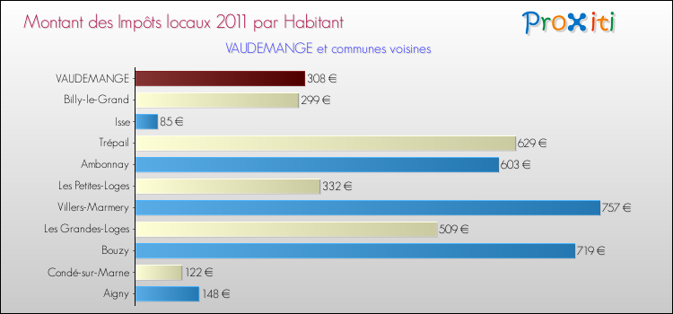 Montant des impôts locaux par Habitant pour VAUDEMANGE et les communes proches Comparaison des impôts locaux par habitant pour VAUDEMANGE et les communes voisines